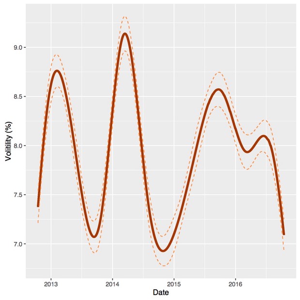 Demand Volitlity