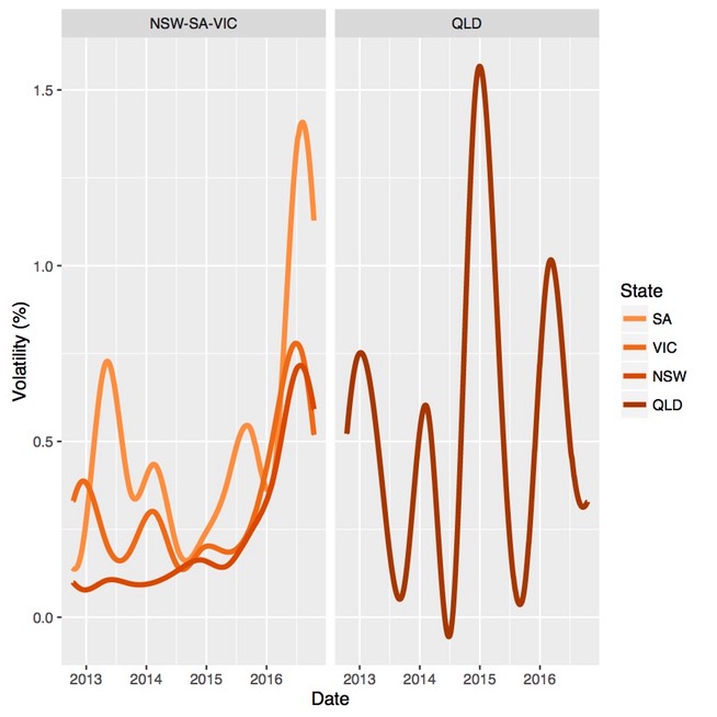 ECS Price Volitlity