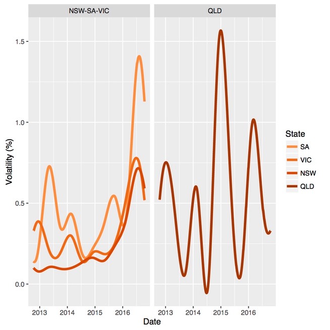 ECS Price Volitlity