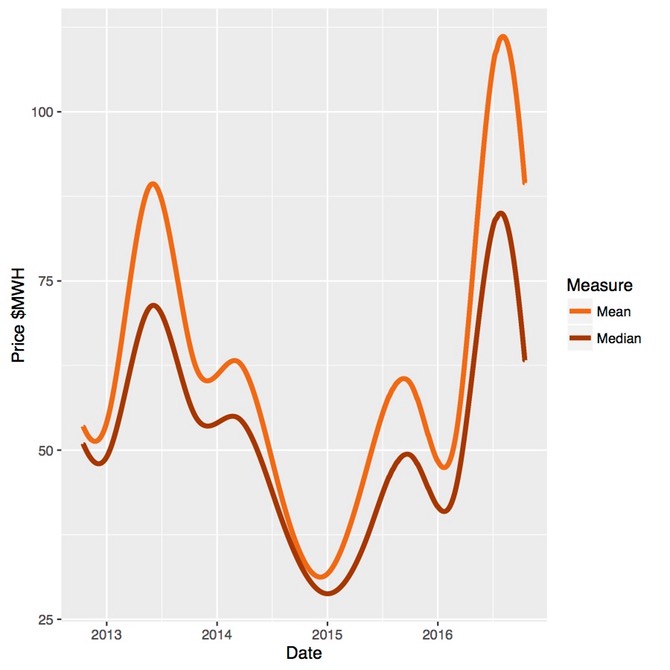 Mean vs Median