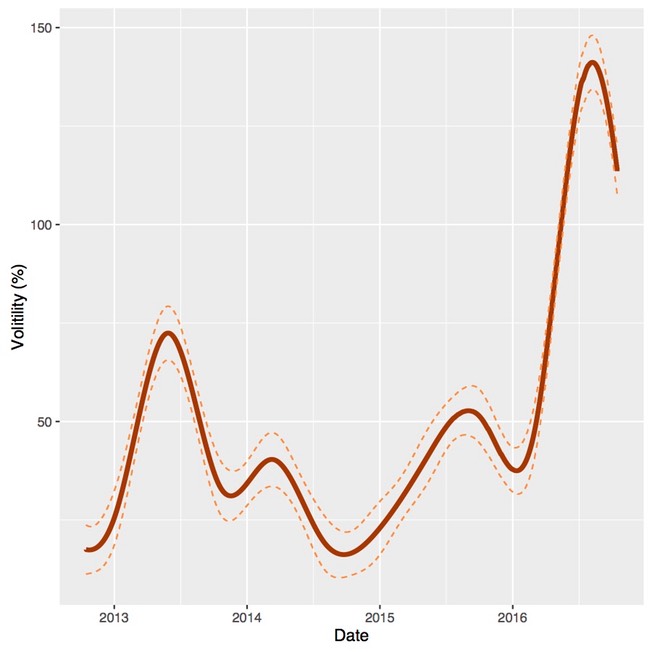 Price Volitlity