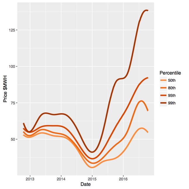 Quantiles NSW