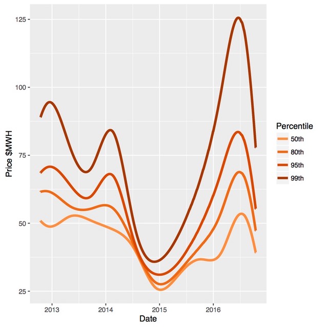 Quantiles VIC