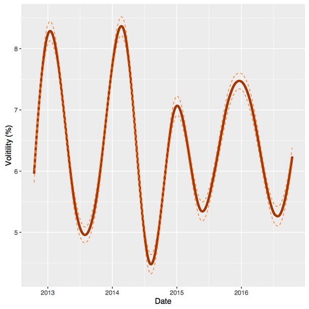 Residual Demand Volitility