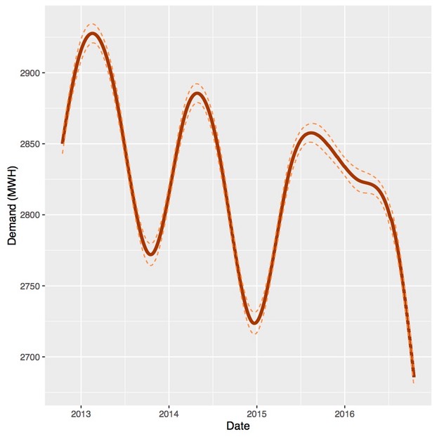 Smoothed Demand