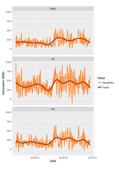 Smoothed Wind Generation and Deviation