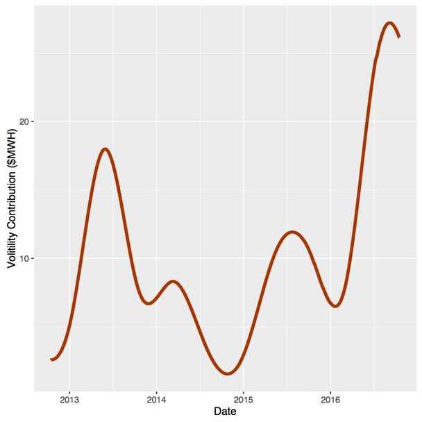 Volitility Contribution